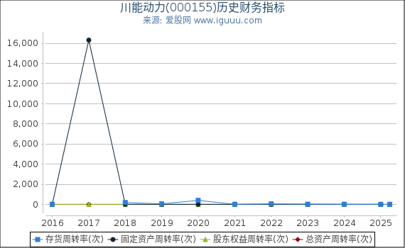 川能动力(000155)股东权益比率、固定资产比率等历史财务指标图