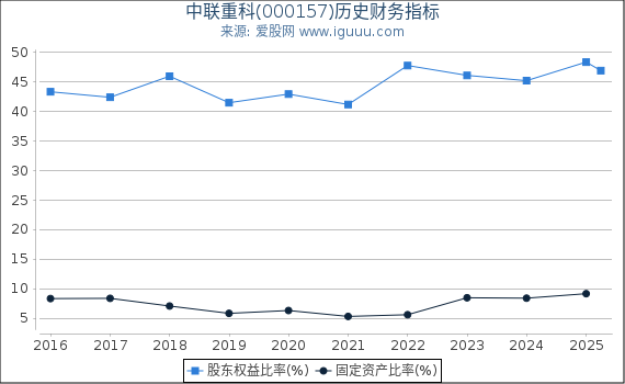 中联重科(000157)股东权益比率、固定资产比率等历史财务指标图