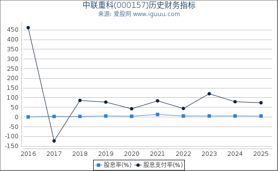 中联重科(000157)股东权益比率、固定资产比率等历史财务指标图