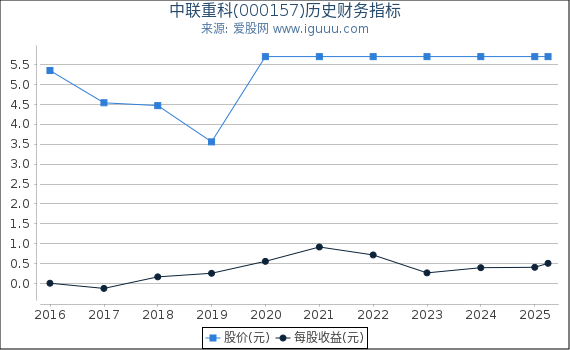 中联重科(000157)股东权益比率、固定资产比率等历史财务指标图