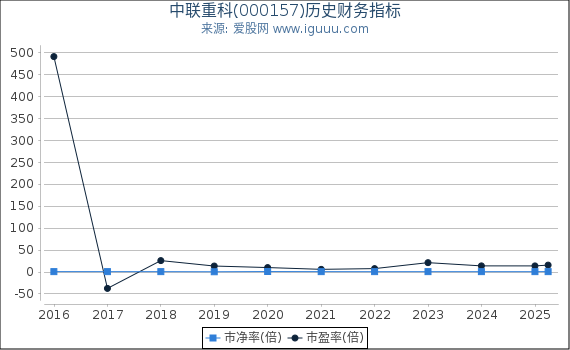 中联重科(000157)股东权益比率、固定资产比率等历史财务指标图