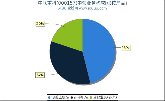 中联重科(000157)主营业务构成图（按产品）