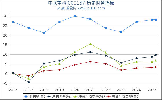 中联重科(000157)股东权益比率、固定资产比率等历史财务指标图