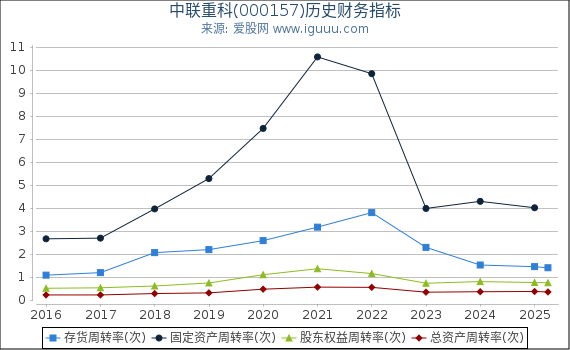 中联重科(000157)股东权益比率、固定资产比率等历史财务指标图