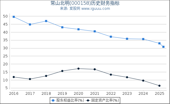 常山北明(000158)股东权益比率、固定资产比率等历史财务指标图