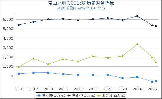 常山北明(000158)股东权益比率、固定资产比率等历史财务指标图