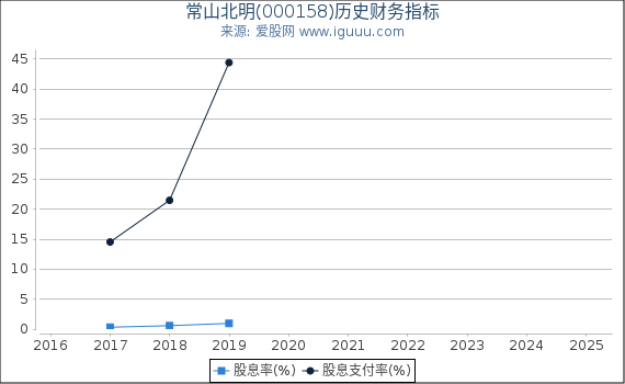 常山北明(000158)股东权益比率、固定资产比率等历史财务指标图