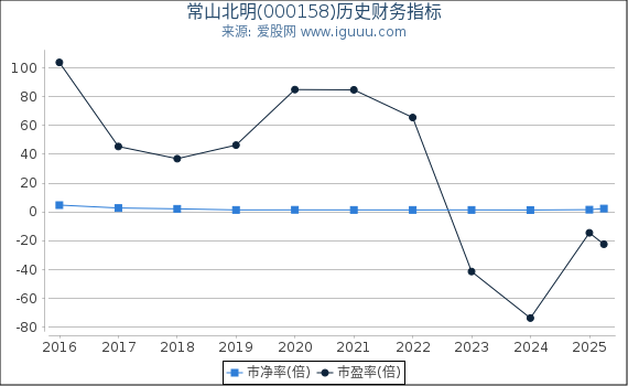 常山北明(000158)股东权益比率、固定资产比率等历史财务指标图