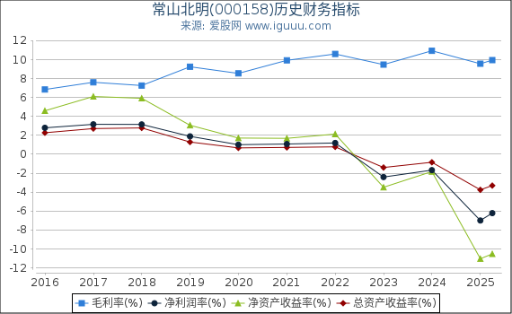 常山北明(000158)股东权益比率、固定资产比率等历史财务指标图