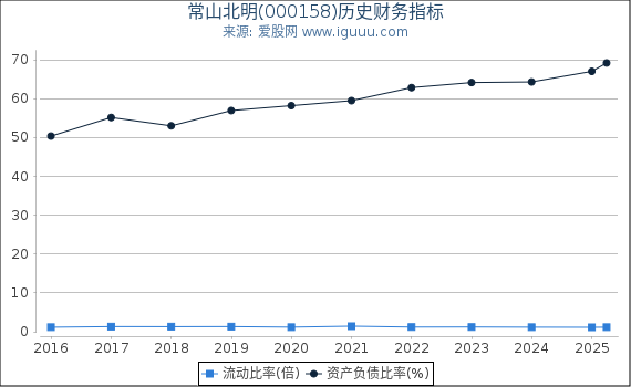 常山北明(000158)股东权益比率、固定资产比率等历史财务指标图