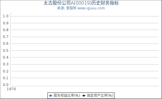 太古股份公司Α(00019)股东权益比率、固定资产比率等历史财务指标图