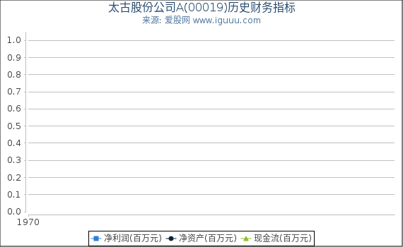 太古股份公司Α(00019)股东权益比率、固定资产比率等历史财务指标图