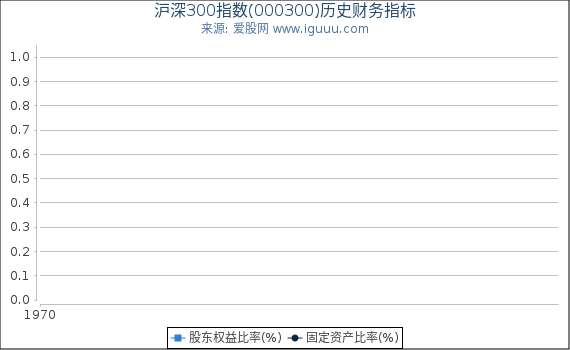 沪深300指数(000300)股东权益比率、固定资产比率等历史财务指标图
