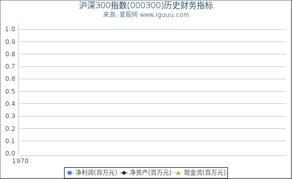 沪深300指数(000300)股东权益比率、固定资产比率等历史财务指标图
