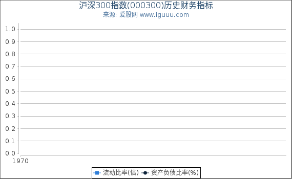 沪深300指数(000300)股东权益比率、固定资产比率等历史财务指标图