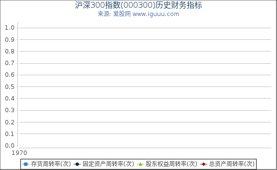 沪深300指数(000300)股东权益比率、固定资产比率等历史财务指标图
