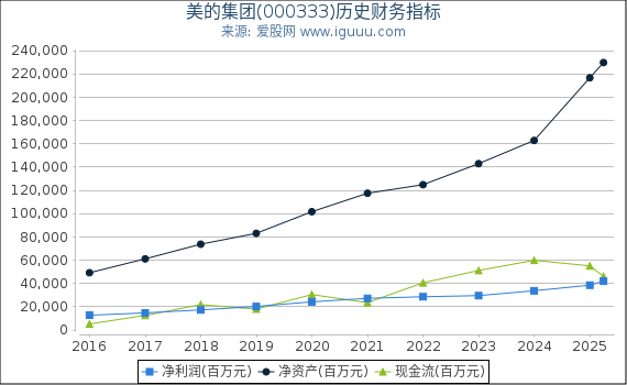 美的集团(000333)股东权益比率、固定资产比率等历史财务指标图