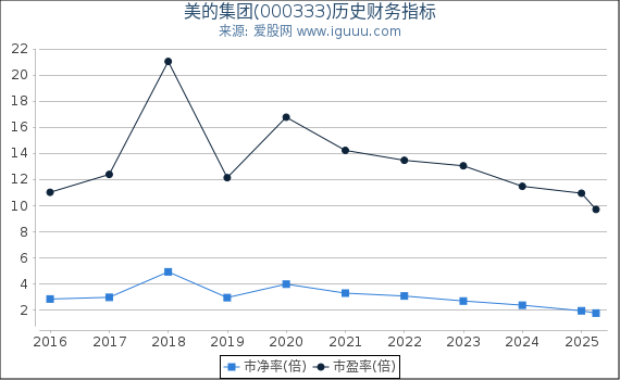 美的集团(000333)股东权益比率、固定资产比率等历史财务指标图
