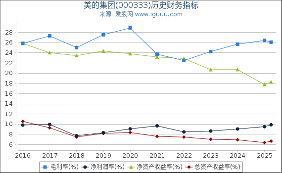美的集团(000333)股东权益比率、固定资产比率等历史财务指标图