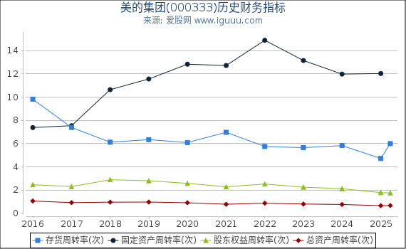 美的集团(000333)股东权益比率、固定资产比率等历史财务指标图