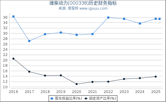 潍柴动力(000338)股东权益比率、固定资产比率等历史财务指标图