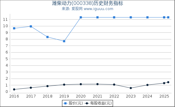 潍柴动力(000338)股东权益比率、固定资产比率等历史财务指标图