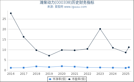 潍柴动力(000338)股东权益比率、固定资产比率等历史财务指标图