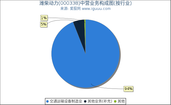 潍柴动力(000338)主营业务构成图（按行业）