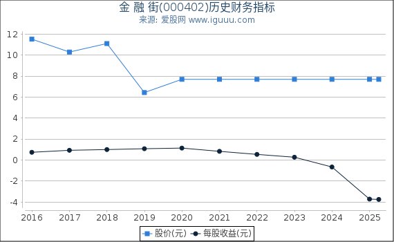 金 融 街(000402)股东权益比率、固定资产比率等历史财务指标图