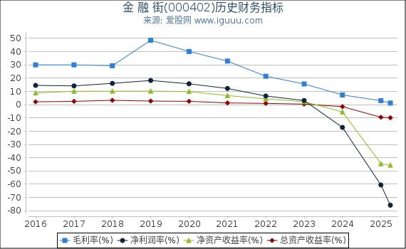 金 融 街(000402)股东权益比率、固定资产比率等历史财务指标图