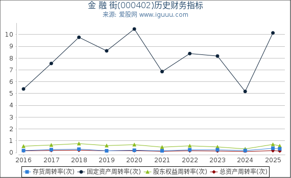 金 融 街(000402)股东权益比率、固定资产比率等历史财务指标图