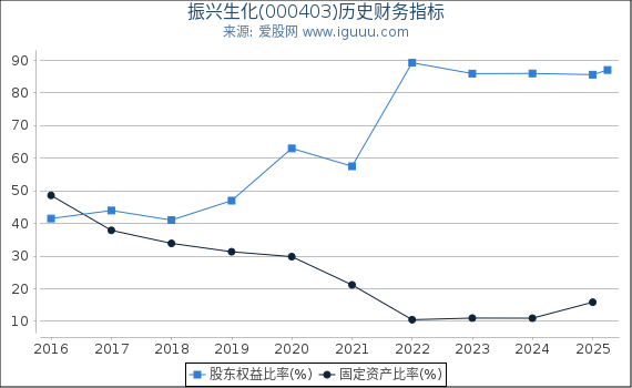 振兴生化(000403)股东权益比率、固定资产比率等历史财务指标图