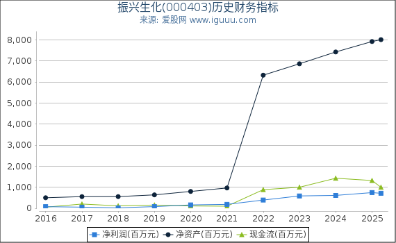 振兴生化(000403)股东权益比率、固定资产比率等历史财务指标图