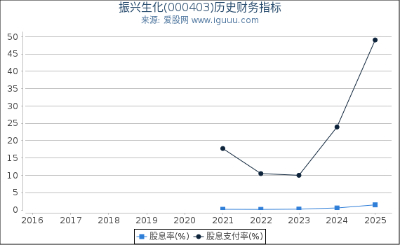 振兴生化(000403)股东权益比率、固定资产比率等历史财务指标图