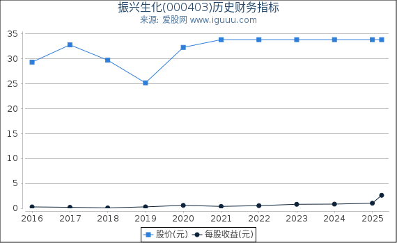 振兴生化(000403)股东权益比率、固定资产比率等历史财务指标图