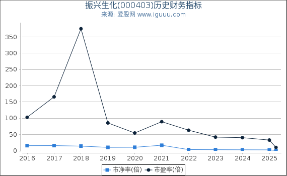 振兴生化(000403)股东权益比率、固定资产比率等历史财务指标图