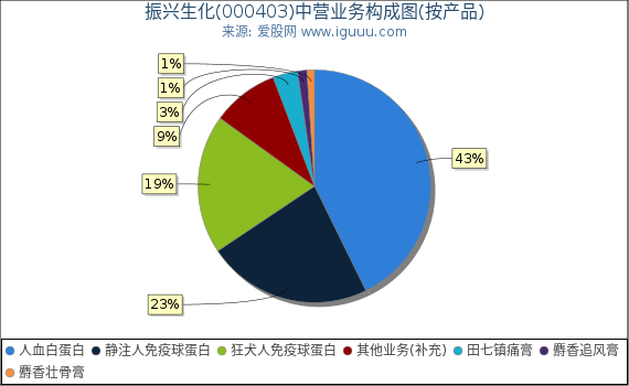 振兴生化(000403)主营业务构成图（按产品）