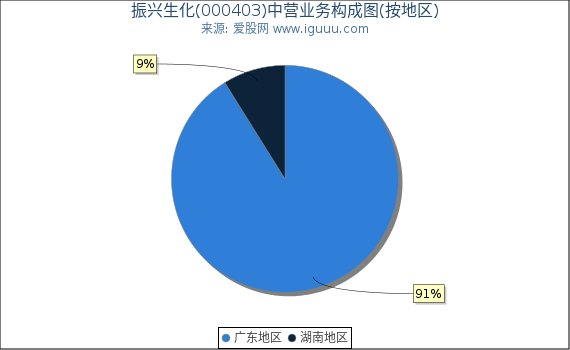 振兴生化(000403)主营业务构成图（按地区）