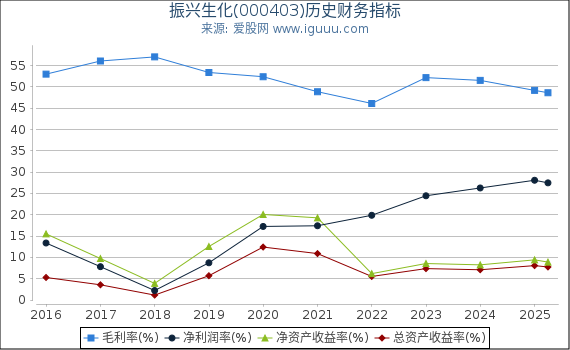 振兴生化(000403)股东权益比率、固定资产比率等历史财务指标图