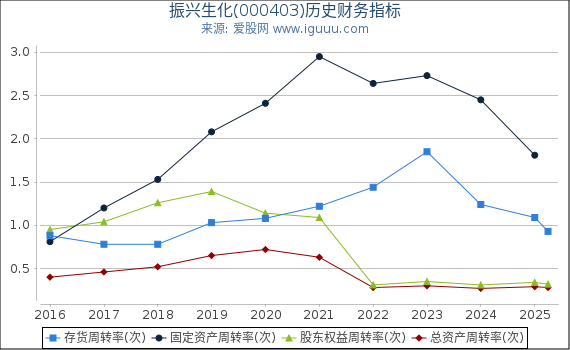 振兴生化(000403)股东权益比率、固定资产比率等历史财务指标图