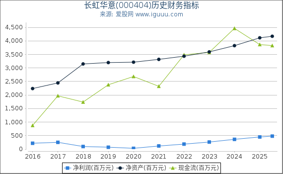 长虹华意(000404)股东权益比率、固定资产比率等历史财务指标图