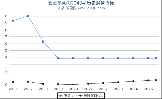 长虹华意(000404)股东权益比率、固定资产比率等历史财务指标图