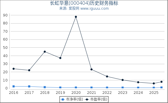 长虹华意(000404)股东权益比率、固定资产比率等历史财务指标图