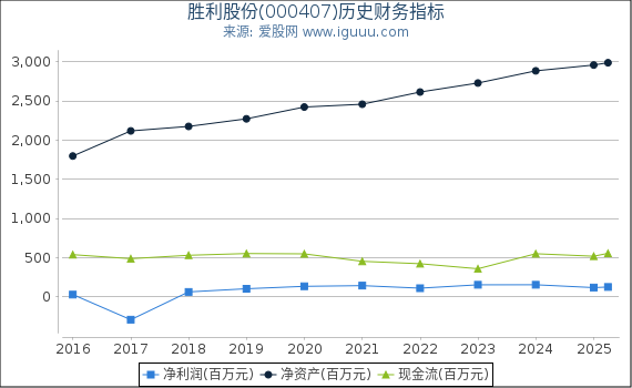 胜利股份(000407)股东权益比率、固定资产比率等历史财务指标图