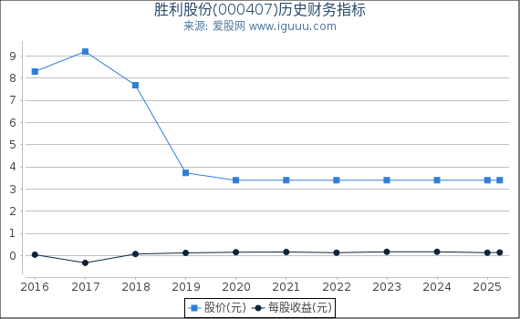胜利股份(000407)股东权益比率、固定资产比率等历史财务指标图
