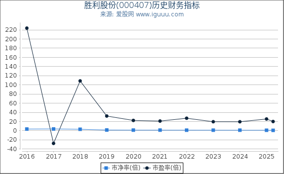 胜利股份(000407)股东权益比率、固定资产比率等历史财务指标图