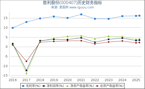 胜利股份(000407)股东权益比率、固定资产比率等历史财务指标图