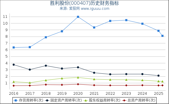 胜利股份(000407)股东权益比率、固定资产比率等历史财务指标图