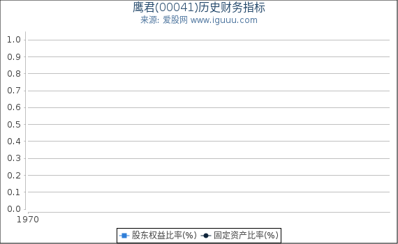 鹰君(00041)股东权益比率、固定资产比率等历史财务指标图
