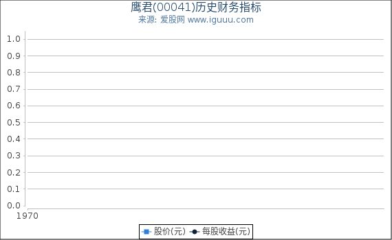 鹰君(00041)股东权益比率、固定资产比率等历史财务指标图